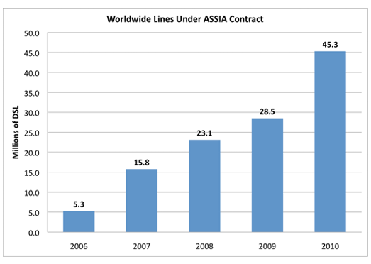 Bar chart of Worldwide Lines Under Contract with ASSIA
