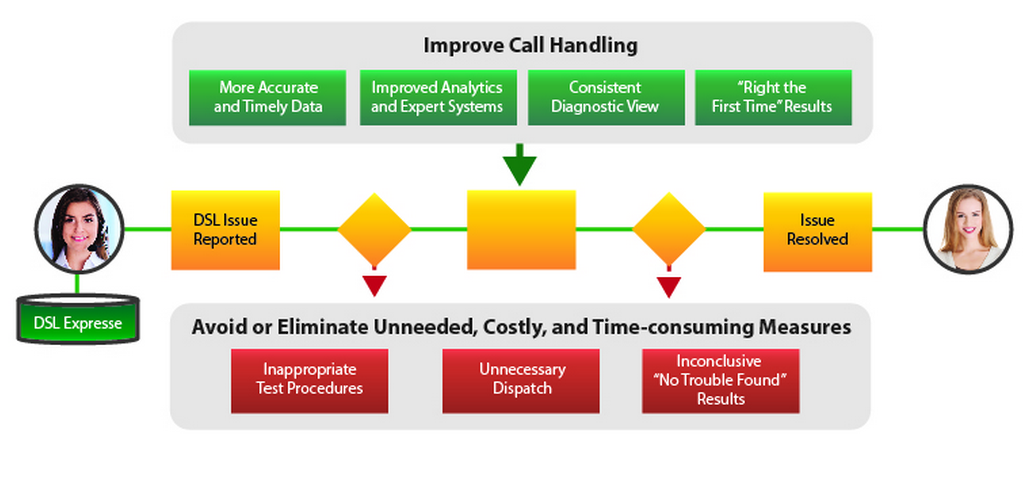 Handling calls. Customer Flow. Customer Flow in ogv Department.
