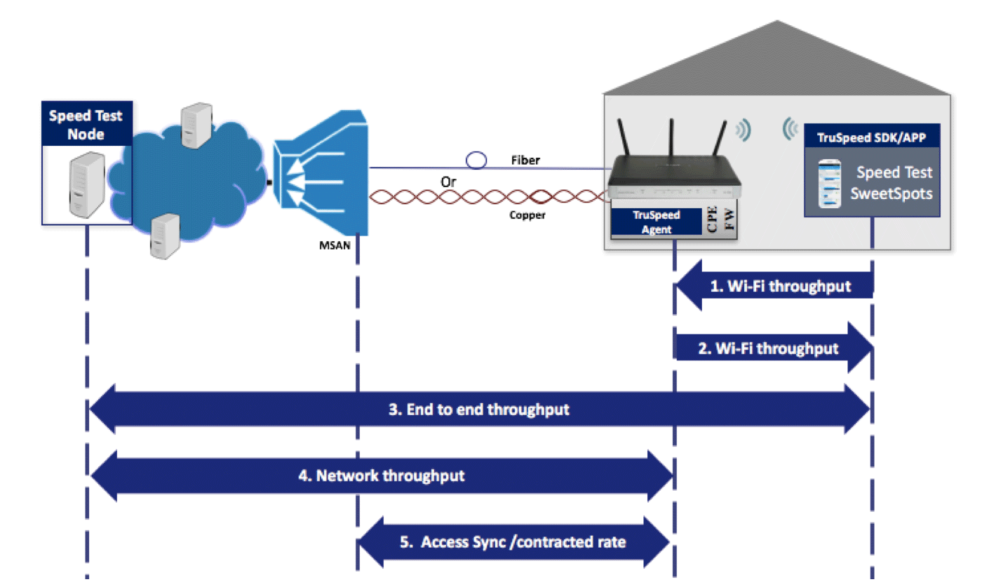 truspeed-throughput-measurements