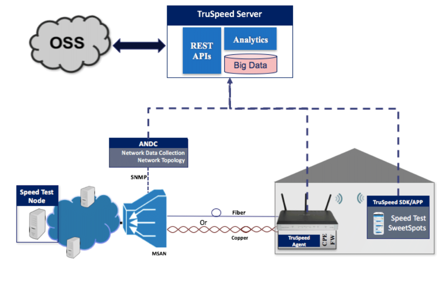cloudcheck-truspeed-architecture