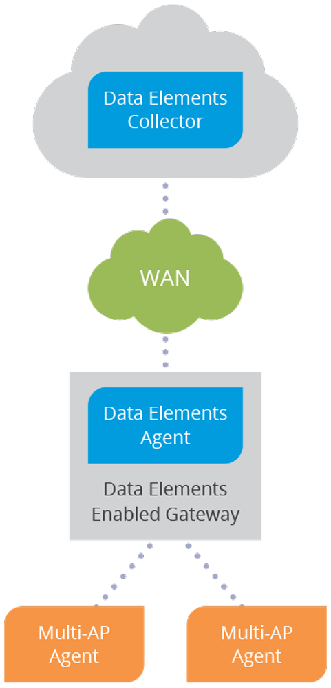wi-fi data elements